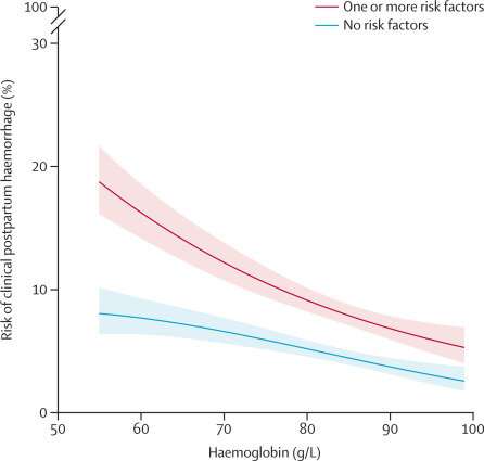 Severe anemia linked to seven-fold increased risk of death or life-threatening bleeding after childbirth