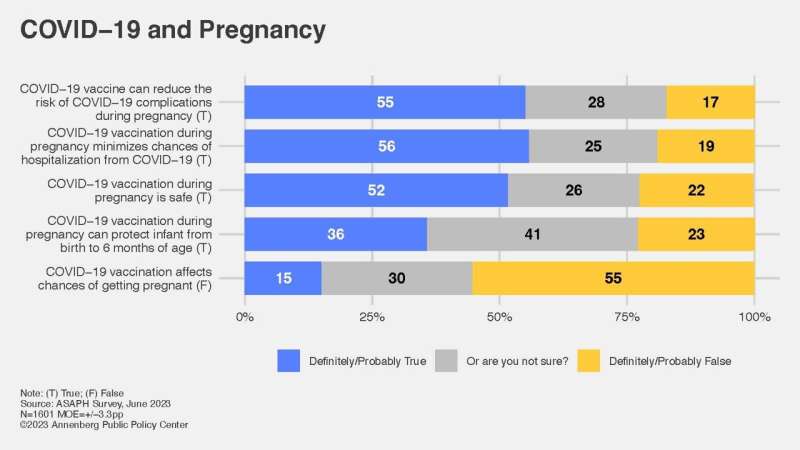 Survey shows gaps in knowledge about maternal health