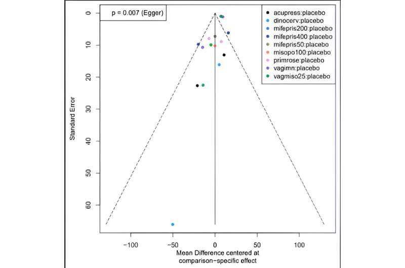 Study identifies safest, most effective outpatient labor induction methods