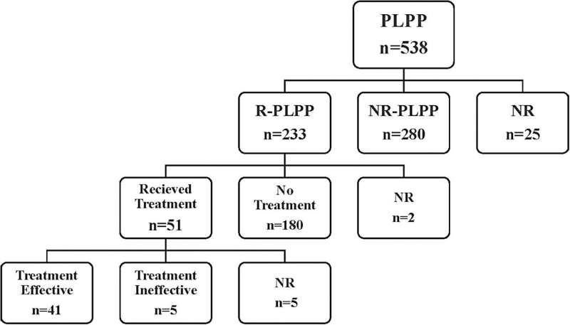 Is lumbopelvic pain in pregnancy under-reported?