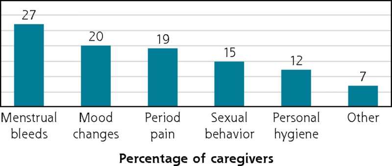 Researchers identify gynecological concerns of caregivers of young girls and women with Down syndrome