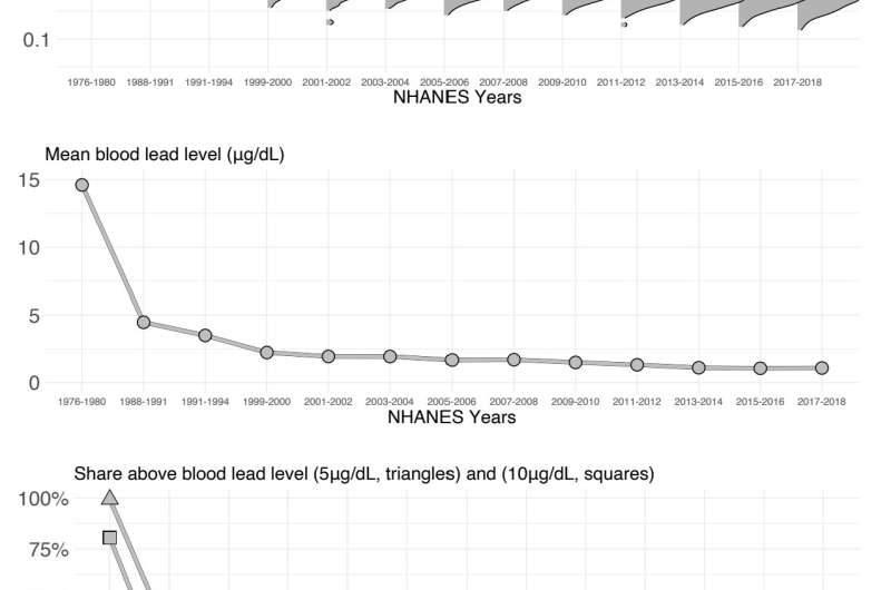 Lead exposure harms fertility, boosts infant mortality, and hurts infant birth outcomes