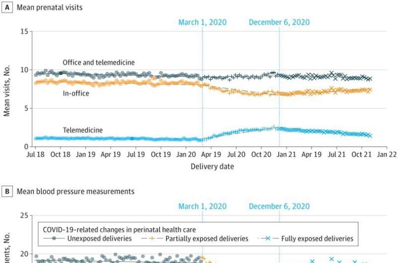 Study finds similar outcomes for in-person prenatal care or a combination of virtual and in-office visits
