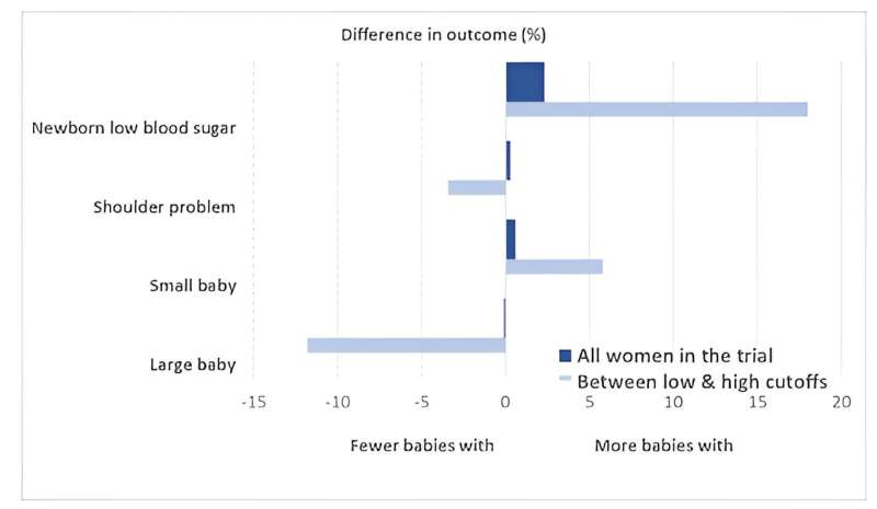 1 in 6 women are diagnosed with gestational diabetes. But this diagnosis may not benefit them or their babies