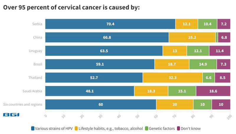 BGI Genomics Global Cervical Cancer Insights - Young women have higher vaccination rates but put off by pap smears