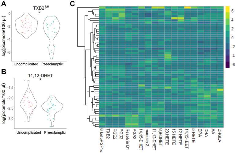 Lipid test can reveal risk of preeclampsia, a potentially deadly pregnancy complication