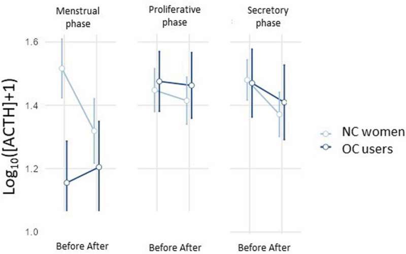 Research underlines: Birth-control pills affect the body's ability to regulate stress