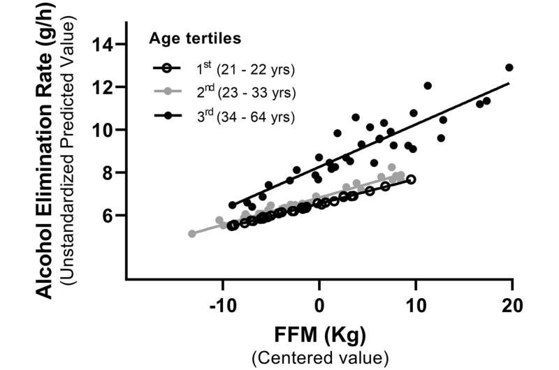 Lean body mass, age linked with alcohol elimination rates in women