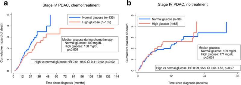 Study finds high blood glucose levels sensitizes pancreatic cancer cells to chemotherapy