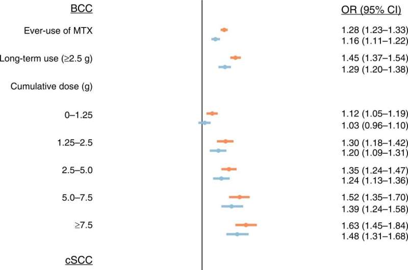 Use of methotrexate is associated with an increased risk of skin cancer