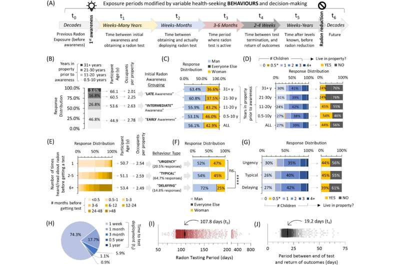 Radon exposure significantly affected by behaviour and socio-economic factors, study finds