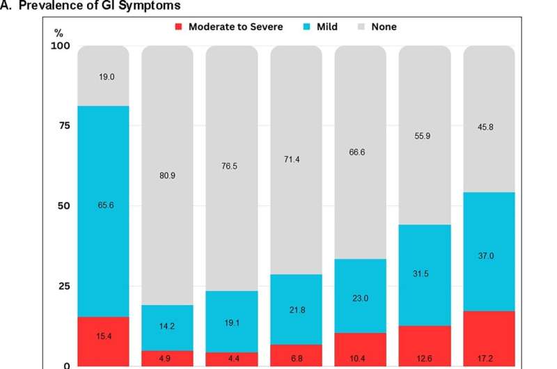 GI symptoms persist in older female colorectal cancer survivors