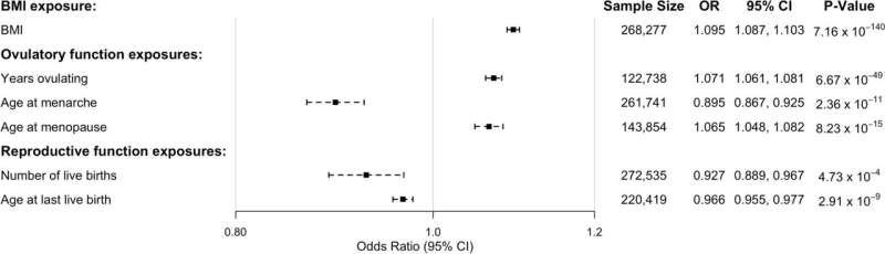 Having more babies lowers the risk of endometrial cancer