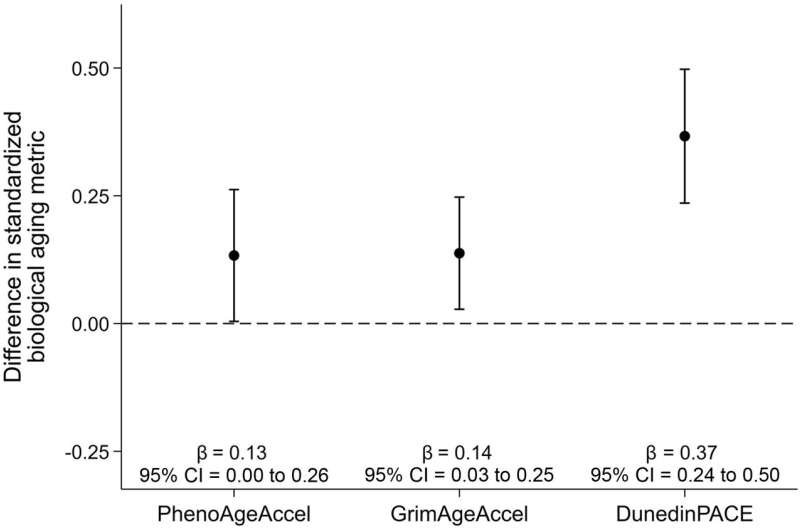 Breast cancer survivors experience faster biological aging compared to cancer-free women