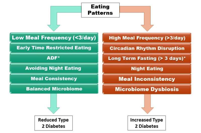 Fewer meals may help prevent type 2 diabetes and obesity, suggests research