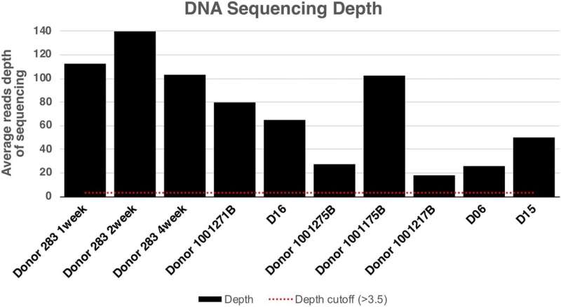 Fecal microbe transplants: B. vulgatus genes that correlate with early colonization