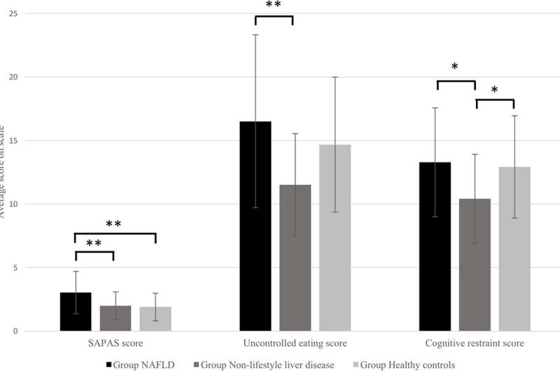 Fatty liver disease patients more likely to suffer from personality disorder, study finds