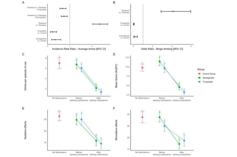 Researchers find drugs used to treat type 2 diabetes and obesity reduce alcohol cravings