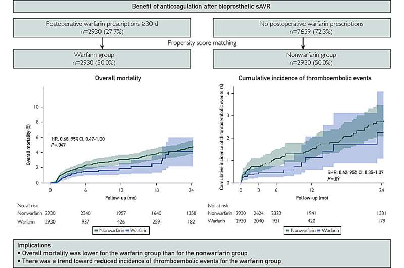 Use of anticoagulant drug after aortic valve replacement lowers mortality risk, study finds