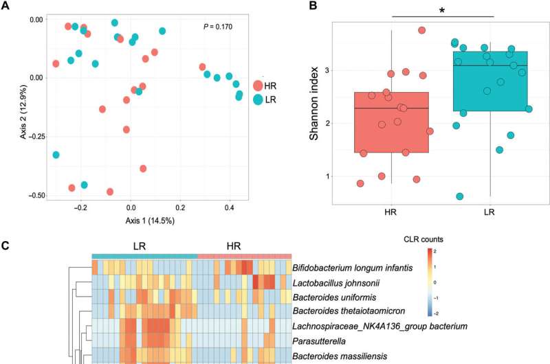 The association of Bifidobacterium infantis with T cell immunity in human infants