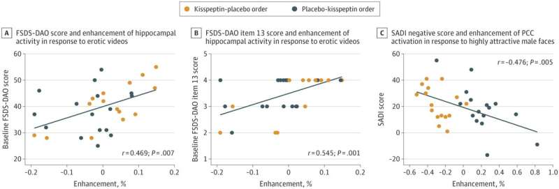 Kisspeptin hormone injection could treat low sex drive in women and men