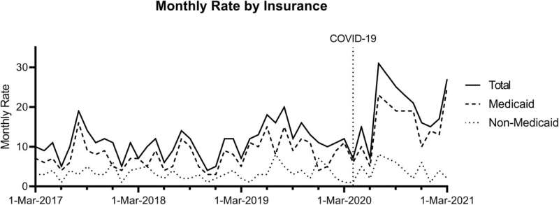 Rise in new-onset type 2 diabetes among Alabama youth during COVID-19 pandemic