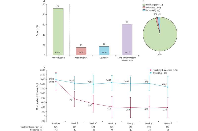 Multinational study finds biologic therapies can control severe asthma