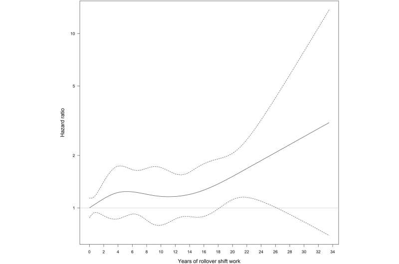 Night work may increase the risk of aggressive prostate cancer in offshore petroleum workers