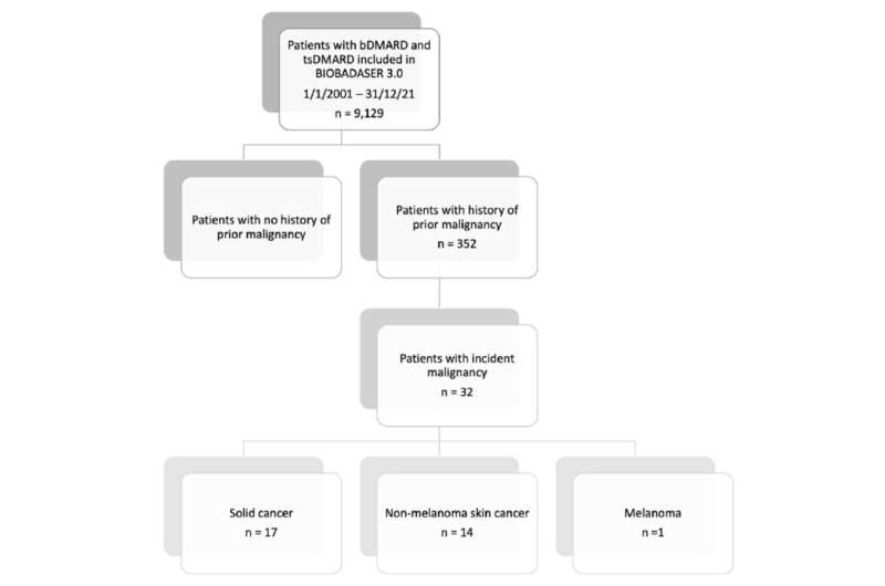 Study finds no increased cancer risk in rheumatology patients with history of malignancy taking DMARDS and TNF inhibitors