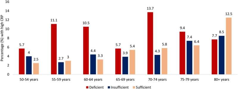 New study identifies association between lower levels of vitamin D and inflammation in older adults