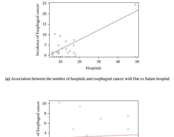 Researchers analyze factors contributing to high levels of esophageal cancer in Tanzania