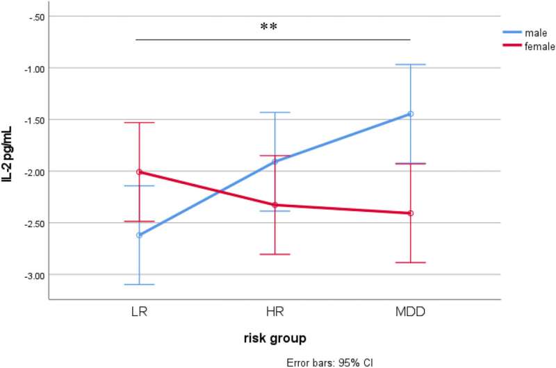 Inflammatory signs for adolescent depression differ between boys and girls