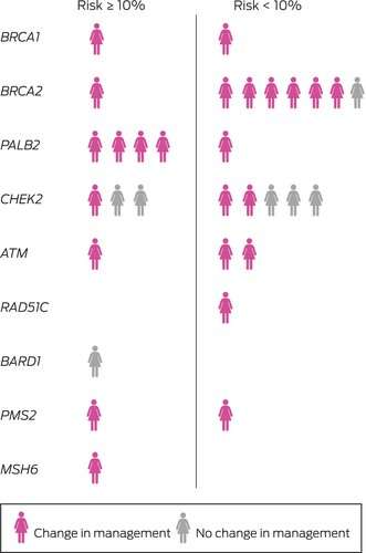 Study shows benefit of universal genetic testing after breast cancer diagnosis