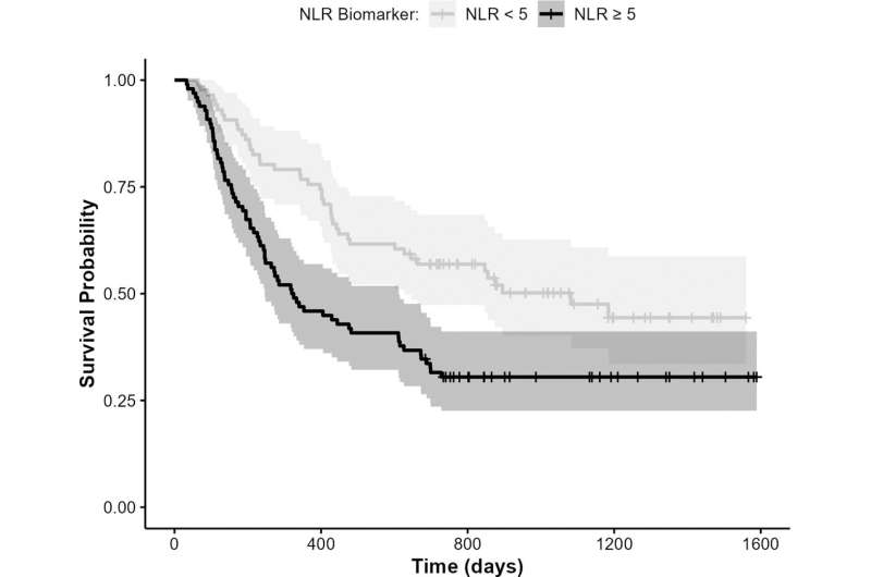 Depression linked to deadly inflammation in lung cancer patients