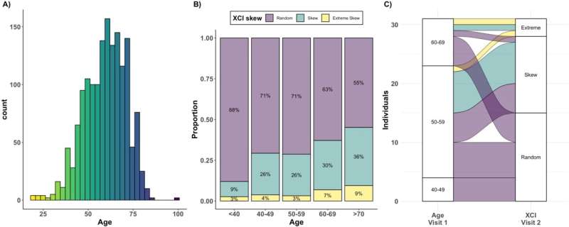 Risk of cancer doubles for people with 'skewed' blood cells