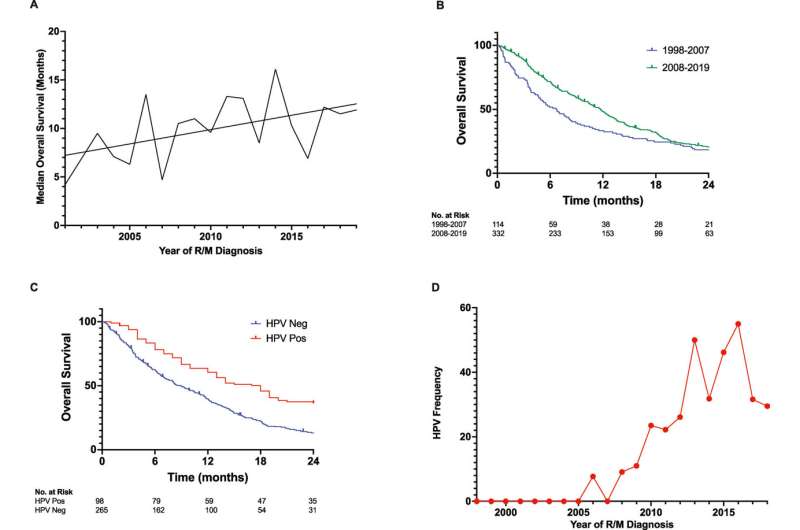 Early findings suggest clinical and lab-based approach critical to tracking head and neck cancer recurrence