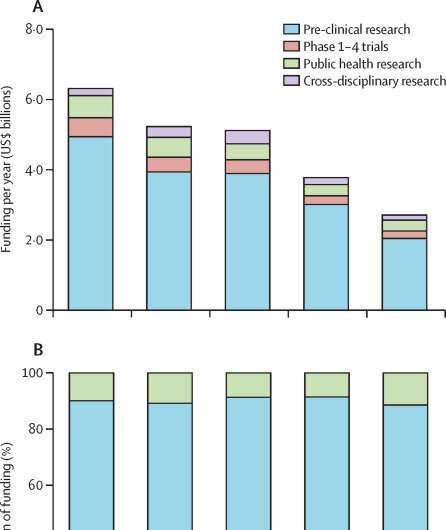 Billions spent on cancer research but only small percentage goes to treatment, study shows