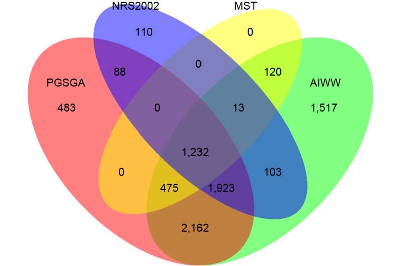 AIWW: A new nutrition-screening tool for the oncologic population