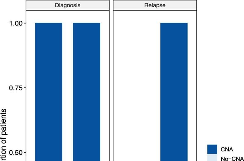 Researchers develop liquid biopsy test for pediatric solid tumors 