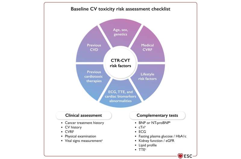 Heart disease prevention is particularly important in cancer patients