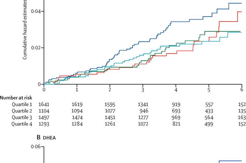 Low testosterone levels in women associated with doubled risk of cardiac events