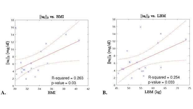 Sparse system identification of leptin dynamics in women with obesity