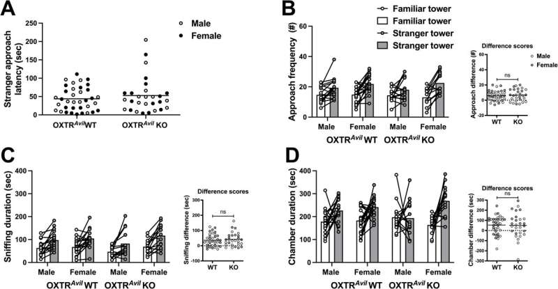 Key hormone influences social behavior from areas outside the brain 