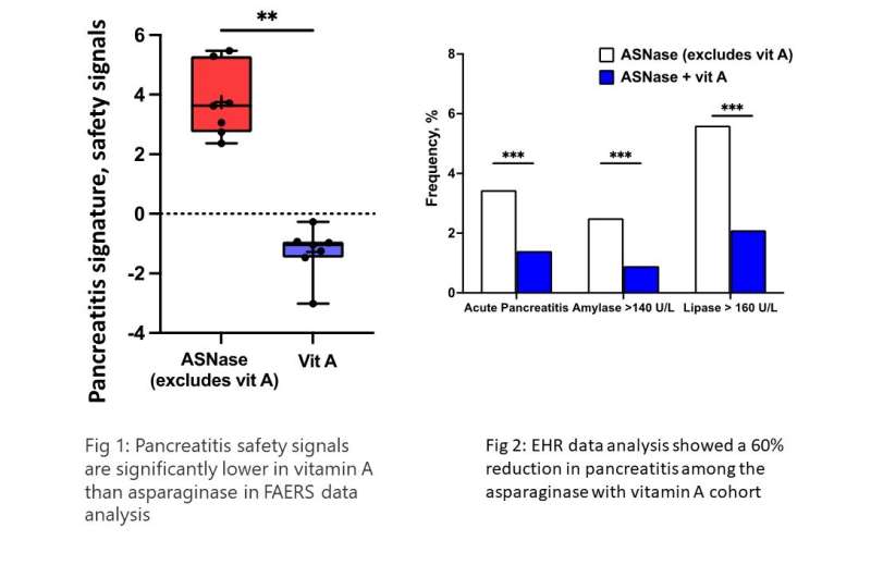 Vitamin A may reduce pancreatitis risk during ALL treatment