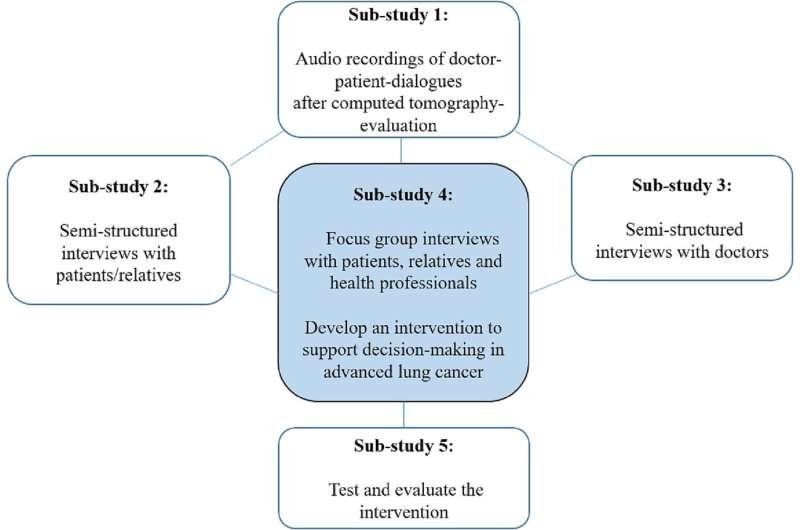 Need for measures that improves information and autonomy for cancer patients