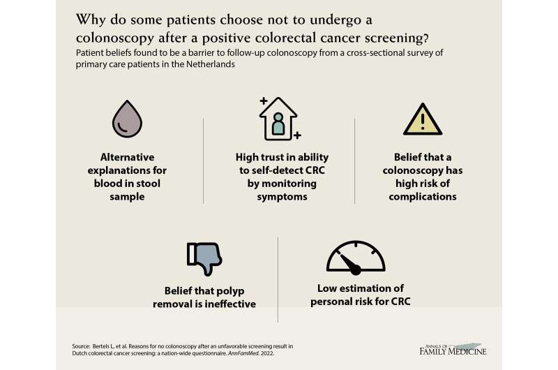 Researchers explore why patients don't follow up with their doctors after receiving a positive colorectal cancer test