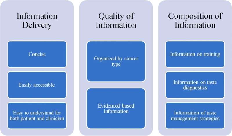 Clinicians supporting cancer patients with taste loss need educational materials and training