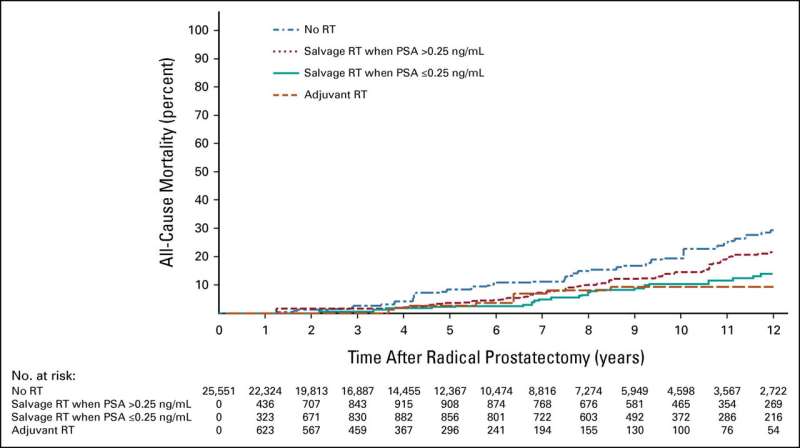 Researchers discover link between PSA level at time of salvage therapy following surgery and risk of death