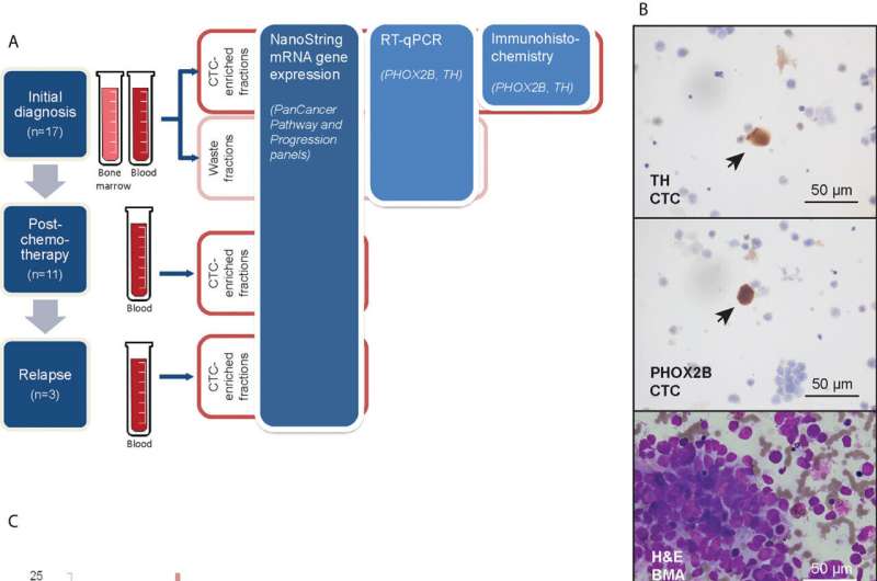 Novel, non-invasive method to predict and reduce the relapse of childhood cancers