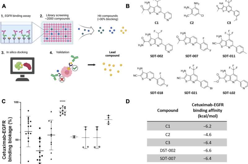 Neutralizing the side effects epidermal growth factor inhibitor drugs